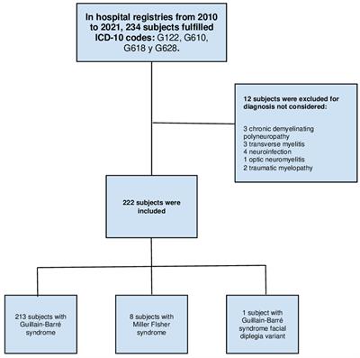 Clinical predictors for mechanical ventilation assistance in Guillain-Barré syndrome